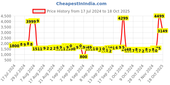 ajio.com gauge machine Graphic Print Duffel Bag with Detachable Strap gauge machine Price History Graph from 17 Jul 2024 to 18 Oct 2025