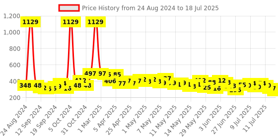 ajio.com toonyport Graphic Print Dungaree toonyport Price History Graph from 24 Aug 2024 to 18 Jul 2025