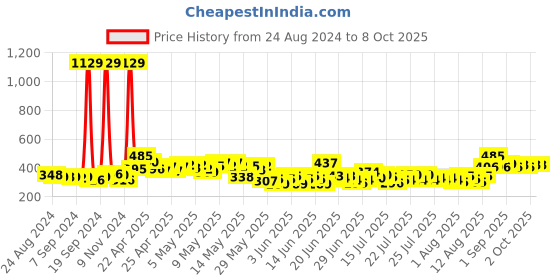 ajio.com toonyport Graphic Print Dungaree toonyport Price History Graph from 24 Aug 2024 to 7 Oct 2025