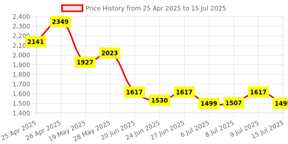 ajio.com chicco Graphic Print Dungaree chicco Price History Graph from 25 Apr 2025 to 15 Jul 2025