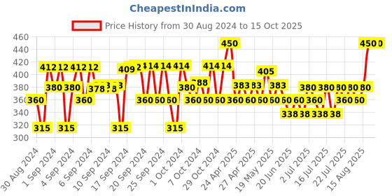 ajio.com fourfolds Graphic Print Dungaree & T-Shirt Set fourfolds Price History Graph from 30 Aug 2024 to 14 Oct 2025