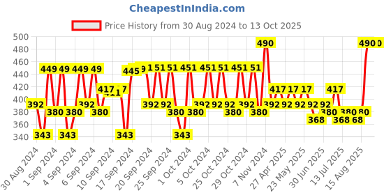 ajio.com fourfolds Graphic Print Dungaree & T-Shirt Set fourfolds Price History Graph from 30 Aug 2024 to 12 Oct 2025