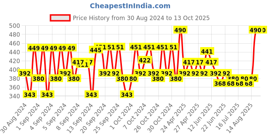ajio.com fourfolds Graphic Print Dungaree & T-Shirt Set fourfolds Price History Graph from 30 Aug 2024 to 12 Oct 2025