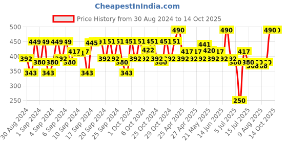 ajio.com fourfolds Graphic Print Dungaree & T-Shirt Set fourfolds Price History Graph from 30 Aug 2024 to 14 Oct 2025