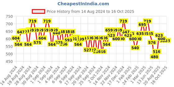 ajio.com miniklub Graphic Print Dungaree with T-Shirt miniklub Price History Graph from 14 Aug 2024 to 16 Oct 2025