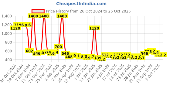ajio.com mom's love Graphic Print Dungaree with T-Shirt mom's love Price History Graph from 26 Oct 2024 to 25 Oct 2025