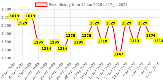 ajio.com somersault Graphic Print Dungaree with T-Shirt somersault Price History Graph from 14 Jan 2025 to 17 Jul 2025