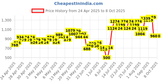 ajio.com mini klub Graphic Print Dungaree with T-Shirt mini klub Price History Graph from 24 Apr 2025 to 8 Oct 2025