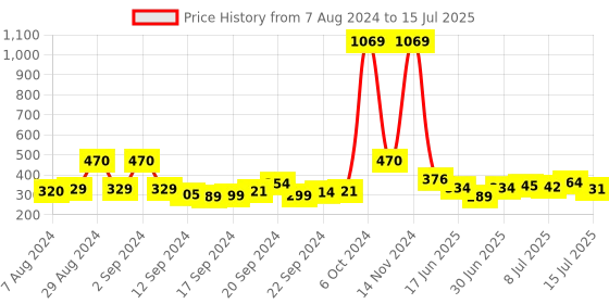 ajio.com toonyport Graphic Print Dungree & T-Shirt Set toonyport Price History Graph from 7 Aug 2024 to 15 Jul 2025