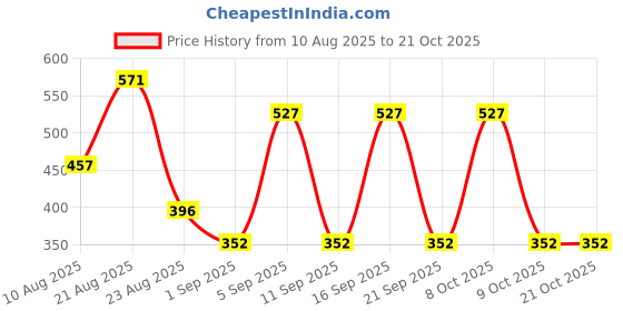 ajio.com u.s. polo assn. Graphic Print Elasticated Waist Boxers u.s. polo assn. Price History Graph from 10 Aug 2025 to 21 Oct 2025