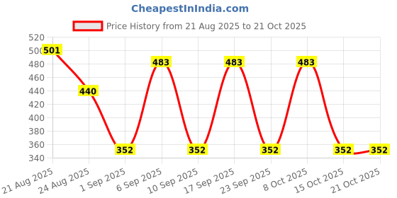 ajio.com u.s. polo assn. Graphic Print Elasticated Waist Boxers u.s. polo assn. Price History Graph from 21 Aug 2025 to 20 Oct 2025