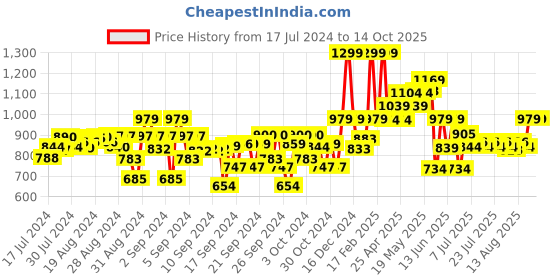 ajio.com naughty ninos Graphic Print Flared Jeans naughty ninos Price History Graph from 17 Jul 2024 to 13 Oct 2025
