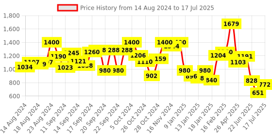 ajio.com kami kubi Graphic Print Flared Kurta kami kubi Price History Graph from 14 Aug 2024 to 17 Jul 2025
