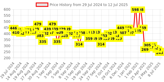 ajio.com kiddopanti Graphic Print Flat-Front Shorts kiddopanti Price History Graph from 29 Jul 2024 to 12 Jul 2025