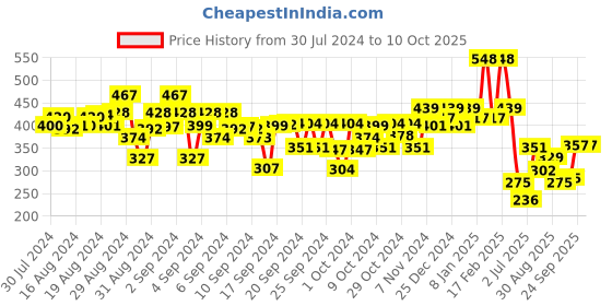 ajio.com kiddopanti Graphic Print Flat-Front Shorts kiddopanti Price History Graph from 30 Jul 2024 to 10 Oct 2025