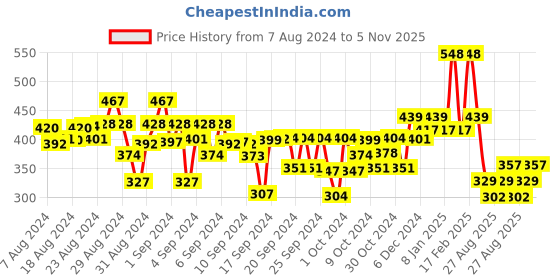 ajio.com kiddopanti Graphic Print Flat-Front Shorts kiddopanti Price History Graph from 7 Aug 2024 to 5 Nov 2025