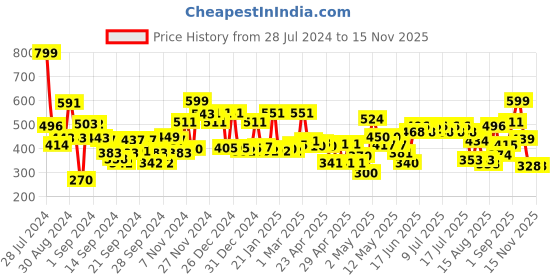 ajio.com cortina eyelet curtain Graphic Print Foldable Laundry Bag cortina eyelet curtain Price History Graph from 28 Jul 2024 to 10 Nov 2025