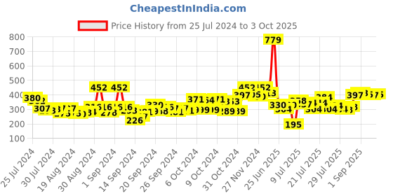 ajio.com toonyport Graphic Print Full-length Joggers toonyport Price History Graph from 25 Jul 2024 to 3 Oct 2025
