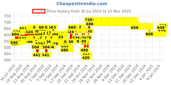 ajio.com nusyl Graphic Print Full-Sleeve Hoodie nusyl Price History Graph from 30 Jul 2024 to 15 Nov 2025