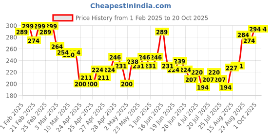 ajio.com mini klub Graphic Print Henley-Neck T-shirt mini klub Price History Graph from 1 Feb 2025 to 20 Oct 2025