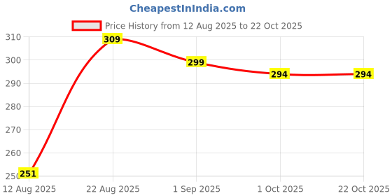 ajio.com mini klub Graphic Print Henley T-Shirt mini klub Price History Graph from 12 Aug 2025 to 21 Oct 2025