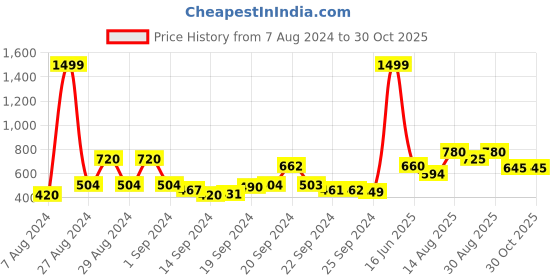 ajio.com Graphic Print High-Low Tunic Price History Graph from 7 Aug 2024 to 29 Oct 2025