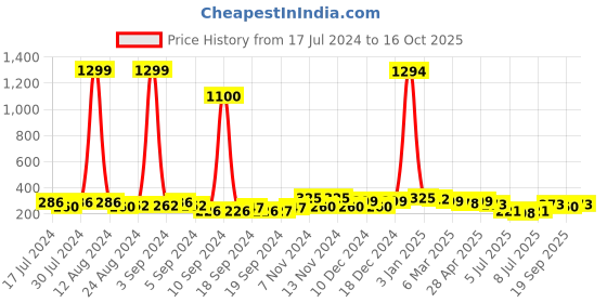 ajio.com kotty Graphic Print High-Neck Top kotty Price History Graph from 17 Jul 2024 to 16 Oct 2025