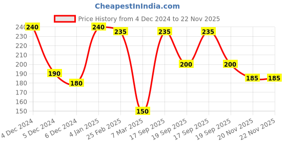 ajio.com clovia Graphic Print Hipsters clovia Price History Graph from 4 Dec 2024 to 22 Nov 2025