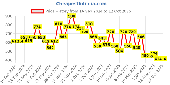 ajio.com bumzee Graphic Print Hooded Jacket bumzee Price History Graph from 16 Sep 2024 to 12 Oct 2025