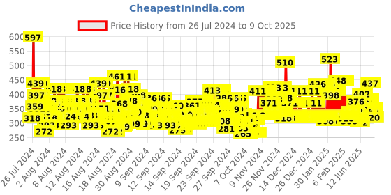 ajio.com trampoline Graphic Print Hooded Sweatshirt trampoline Price History Graph from 26 Jul 2024 to 9 Oct 2025