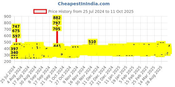 ajio.com trampoline Graphic Print Hooded Sweatshirt trampoline Price History Graph from 25 Jul 2024 to 11 Oct 2025