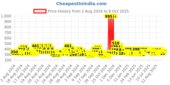 ajio.com trampoline Graphic Print Hooded Sweatshirt trampoline Price History Graph from 2 Aug 2024 to 8 Oct 2025