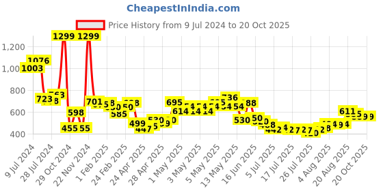 ajio.com mini klub Graphic Print Hoodie mini klub Price History Graph from 9 Jul 2024 to 20 Oct 2025