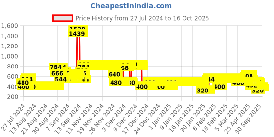 ajio.com lee cooper Graphic Print Hoodie lee cooper Price History Graph from 27 Jul 2024 to 16 Oct 2025