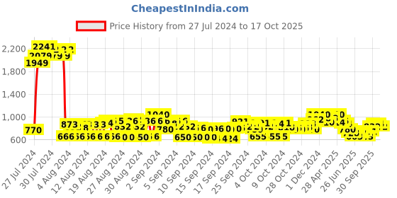 ajio.com cherry crumble by nitt hyman Graphic Print Hoodie cherry crumble by nitt hyman Price History Graph from 27 Jul 2024 to 17 Oct 2025