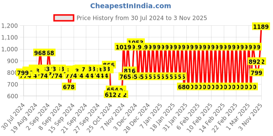 ajio.com h by hamleys Graphic Print Hoodie h by hamleys Price History Graph from 30 Jul 2024 to 3 Nov 2025