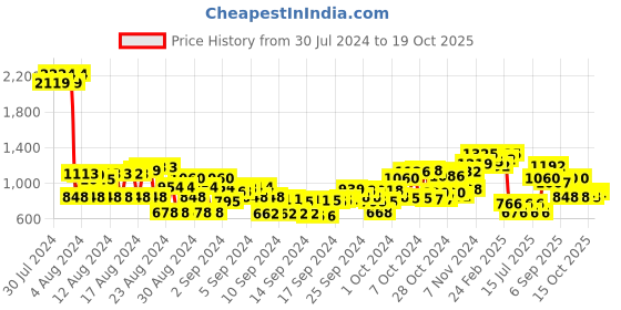 ajio.com cherry crumble by nitt hyman Graphic Print Hoodie cherry crumble by nitt hyman Price History Graph from 30 Jul 2024 to 19 Oct 2025