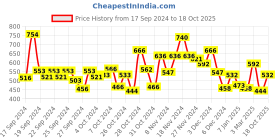 ajio.com bumzee Graphic Print Hoodie bumzee Price History Graph from 17 Sep 2024 to 18 Oct 2025