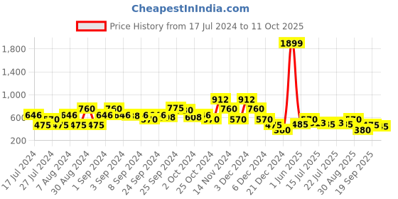 ajio.com lee cooper Graphic Print Hoodie with Insert Pocket lee cooper Price History Graph from 17 Jul 2024 to 11 Oct 2025