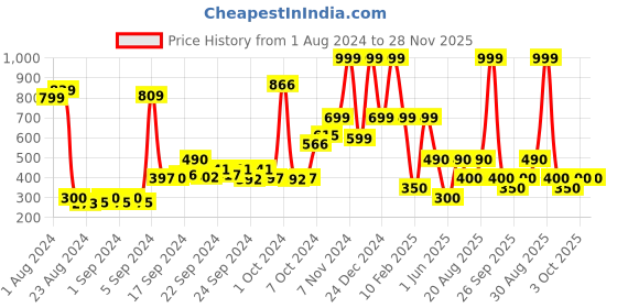 ajio.com performax Graphic Print Hoodie with Kangaroo Pockets performax Price History Graph from 1 Aug 2024 to 28 Nov 2025