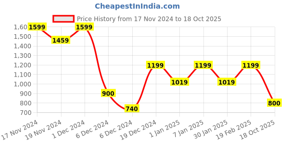ajio.com kidsville Graphic Print Hoodie with Ribbed Hem kidsville Price History Graph from 17 Nov 2024 to 18 Oct 2025