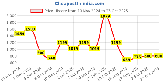 ajio.com kidsville Graphic Print Hoodie with Ribbed Hem kidsville Price History Graph from 19 Nov 2024 to 23 Oct 2025