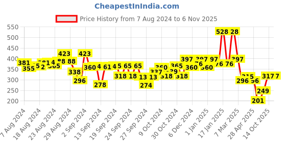 ajio.com kiddopanti Graphic Print Hot Pants kiddopanti Price History Graph from 7 Aug 2024 to 6 Nov 2025