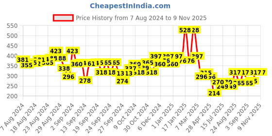 ajio.com kiddopanti Graphic Print Hot Pants kiddopanti Price History Graph from 7 Aug 2024 to 9 Nov 2025