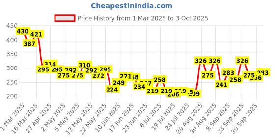 ajio.com bumzee Graphic Print Jabla & Shorts Set bumzee Price History Graph from 1 Mar 2025 to 3 Oct 2025