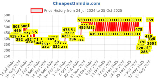 ajio.com mothercare Graphic Print Joggers mothercare Price History Graph from 24 Jul 2024 to 24 Oct 2025