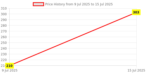 ajio.com wotnot by azorte Graphic Print Joggers with Drawstring Waist wotnot by azorte Price History Graph from 9 Jul 2025 to 15 Jul 2025