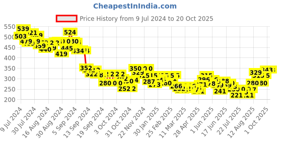 ajio.com mini klub Graphic Print Joggers with Elasticated Drawstring mini klub Price History Graph from 9 Jul 2024 to 20 Oct 2025