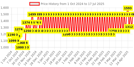ajio.com mothercare Graphic Print Joggers with Insert Pockets mothercare Price History Graph from 1 Oct 2024 to 17 Jul 2025