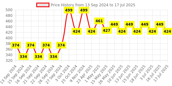 ajio.com home centre Graphic Print Kitchen Apron with Patch Pockets home centre Price History Graph from 13 Sep 2024 to 17 Jul 2025